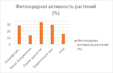 Фитонцидная активность растений