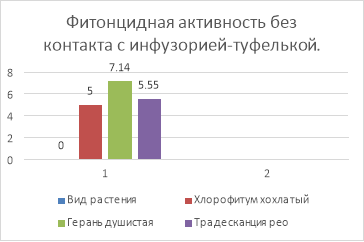 Фитонцидная активность без контакта с инфузорией-туфелькой