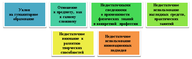 Факторы, влияющие на уровень интереса к изучению физики у школьников в Российской Федерации [4, 7]