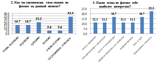 Распределение ответов участников опроса