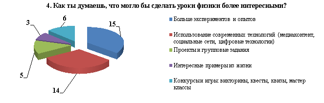 Распределение ответов участников опроса