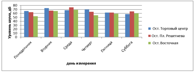 Результат измерения уровня шума (дБ) на ост. Восточная