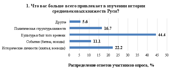 Распределение ответов участников опроса по вопросу 1