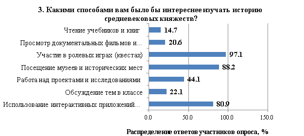 Распределение ответов участников опроса по вопросу 3