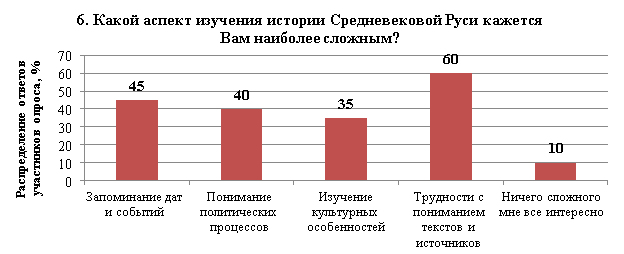 Распределение ответов участников опроса по вопросу 6