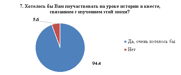 Распределение ответов участников опроса по вопросу 7