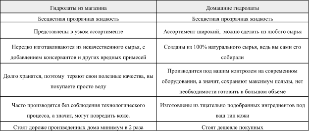 Таблица сравнения гидролатов промышленного и полученного в домашних условиях