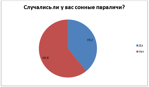 Исследование наличия сонных параличей