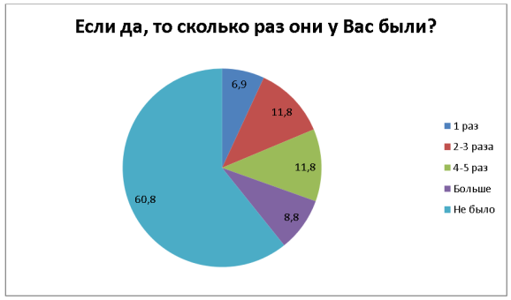 Исследование численности возникновения сонных параличей