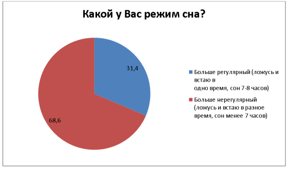 Исследование режима сна