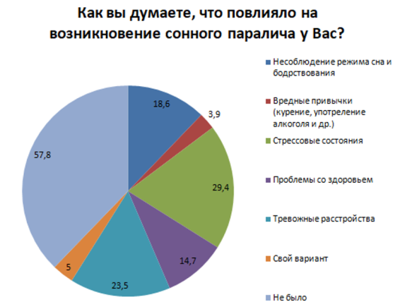 Исследование причин возникновения сонных параличей