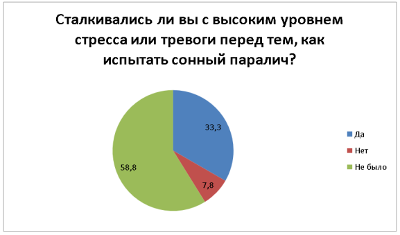 Исследование уровня стресса перед возникновением сонного паралича