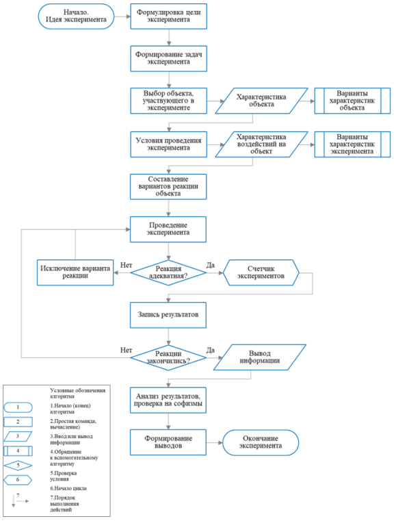 Алгоритм проведения мысленного эксперимента