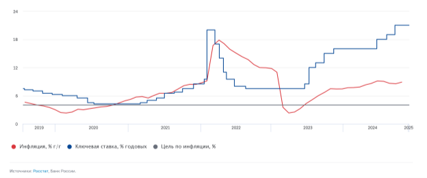 Ключевая ставка банка России и инфляция