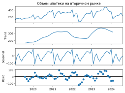 Декомпозиция временных рядов объемов ипотечных кредитов