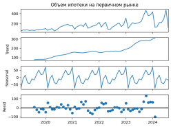 Декомпозиция временных рядов объемов ипотечных кредитов