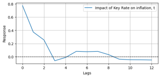 График импульсных откликов на изменение ключевой ставки