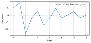 График импульсных откликов на изменение ключевой ставки