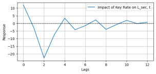 График импульсных откликов на изменение ключевой ставки