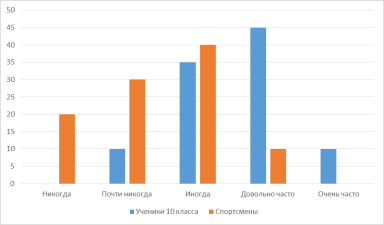 Ответы на вопрос № 3 «Как часто вы чувствуете себя нервозным и подавленным?»